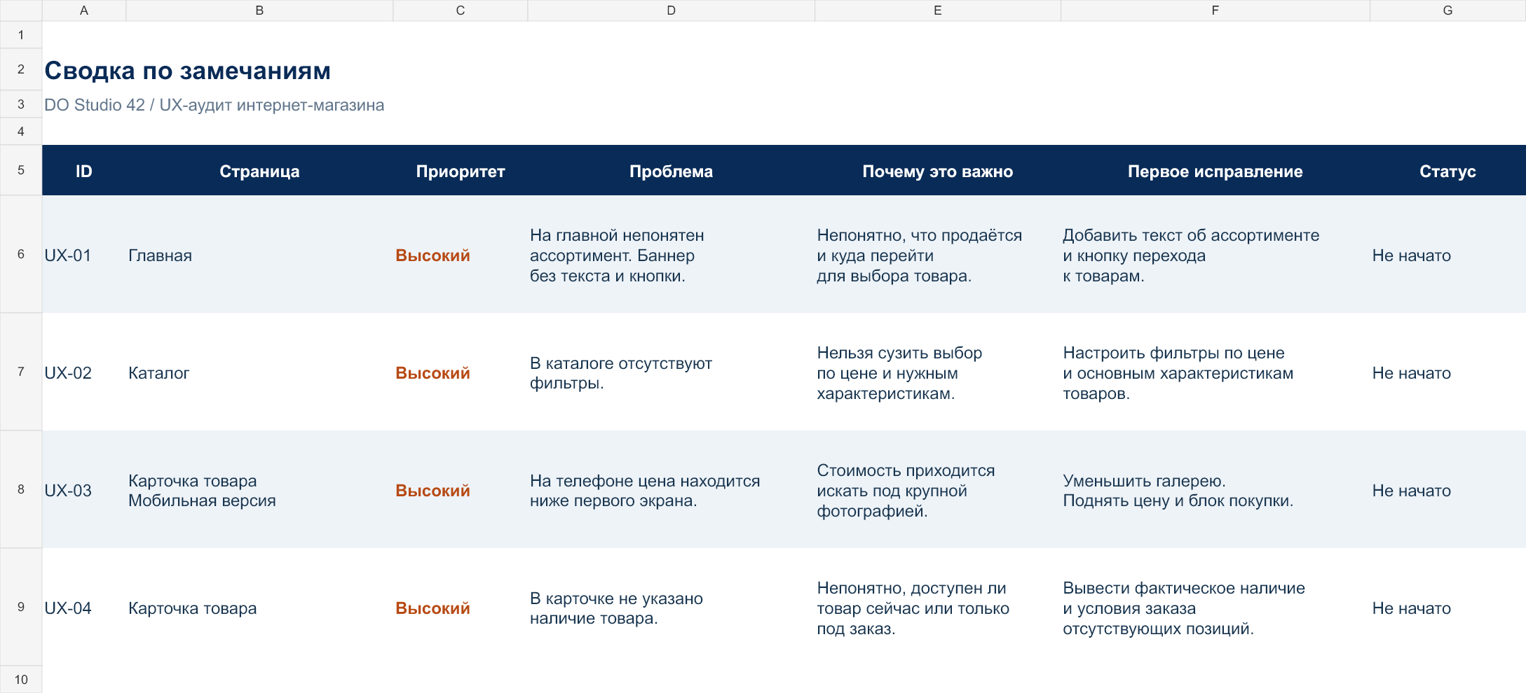 Сводка: страницы, приоритеты, проблемы, влияние на покупку, исправления и статусы