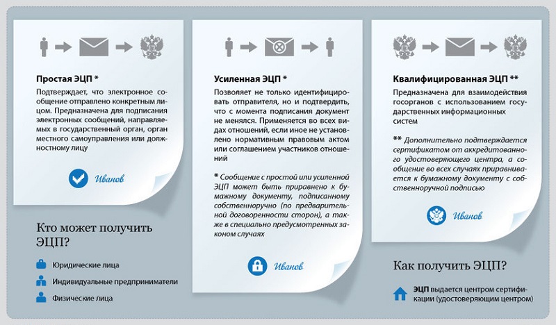 Виды ЭЦП&nbsp;