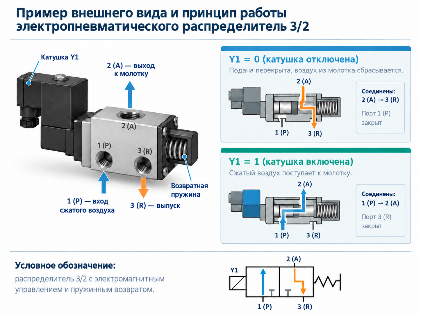 Пример внешнего вида и принцип работы электропневматического распределителя 3/2 с электромагнитным управлением и пружинным возвратом