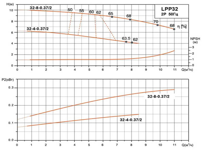 Гидравлические характеристики насосов LPP32