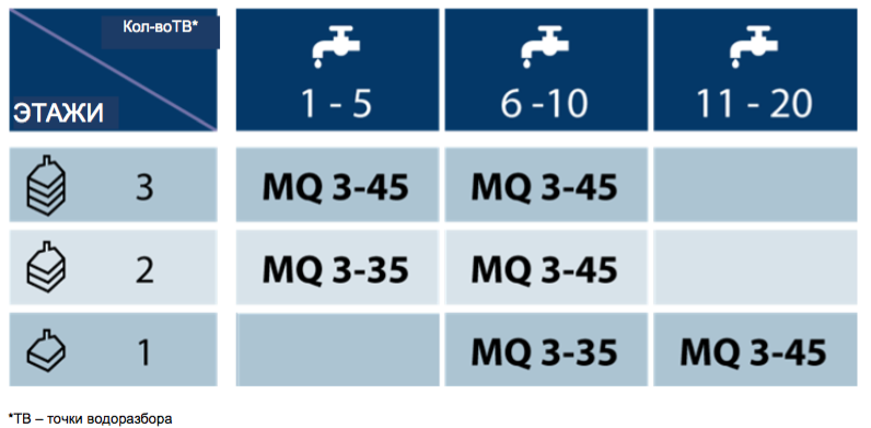 Выбор насосной станции MQ 