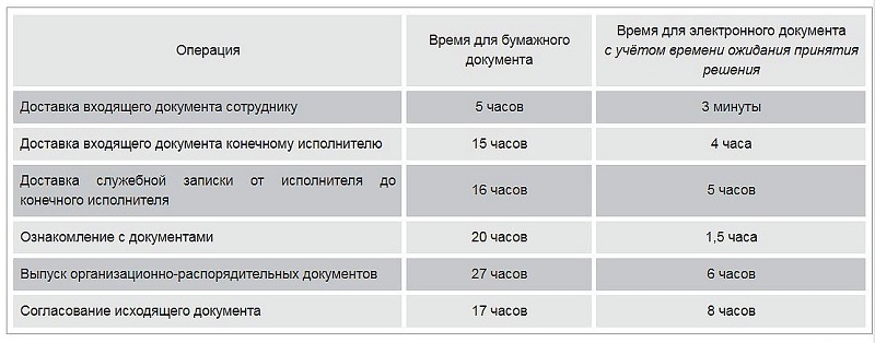 Тактические преимущества электронного документооборота&nbsp;
