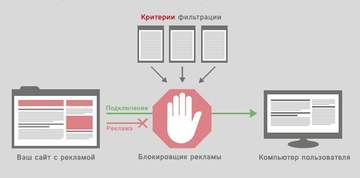 Как работает блокировка рекламы