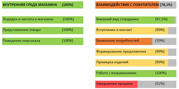 Пример заключительного отчета операции тайный покупатель