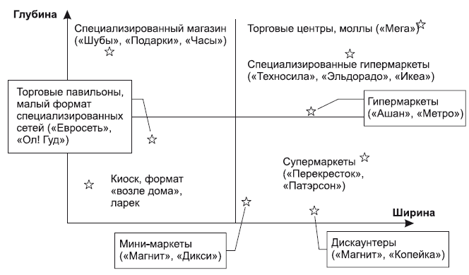 График ширины и глубины ассортимента магазинов&nbsp;
