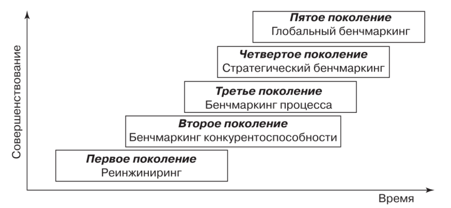 История бенчмаркинга