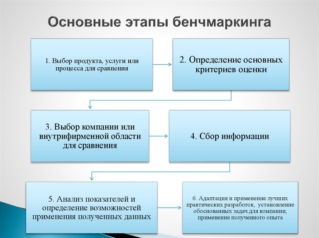 основные этапы