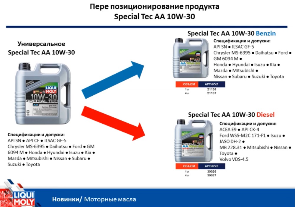 Моторное масло Азия Америка Liqui Moly 10w30 изменения
