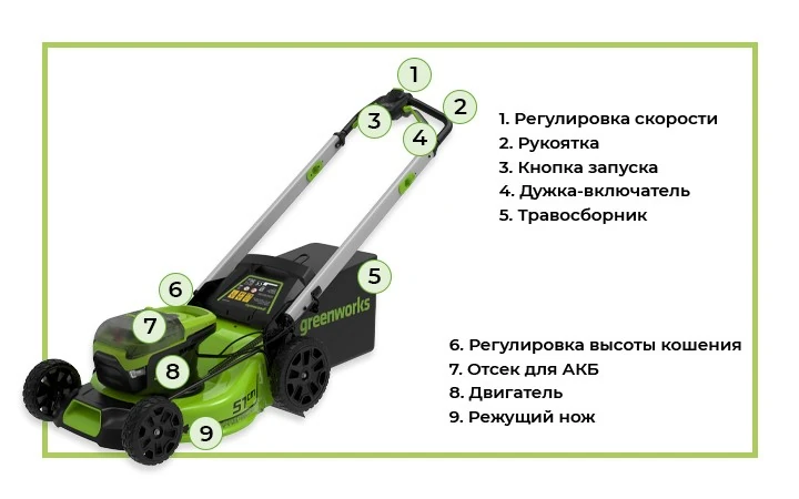 Обозначение деталей аккумуляторной газонокосилки