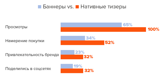 Статистика активности по баннерам и нативным тизерам