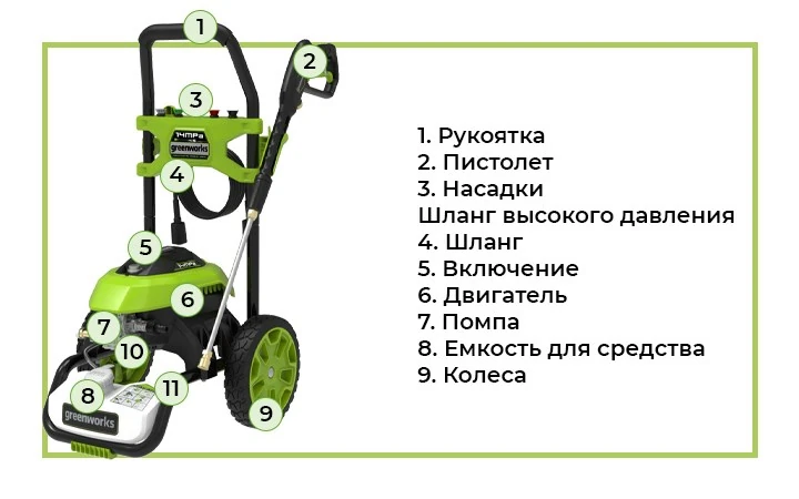 Мойка высокого давления электрическая Greenworks GHP2000 (Арт. 5105507) - достаточные давление и производительность