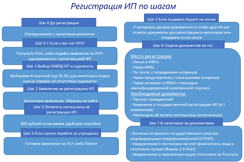 регистрация ип по шагам 