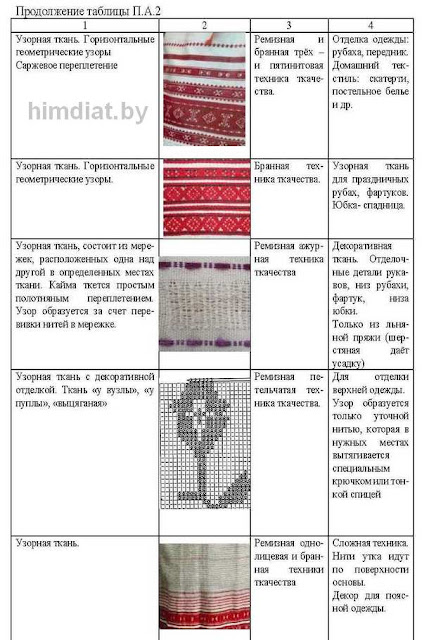 Традиционные материалы, используемые для изготовления белорусской народной женской одежды. Автор: Надежда Химдиат