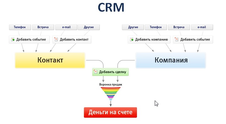 CRM система позволяет превращать клиентские контакты в прибыль
