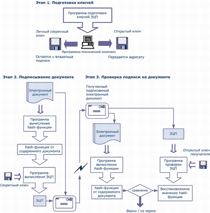 Подробная схема работы цифровой подписи для онлайн-касс