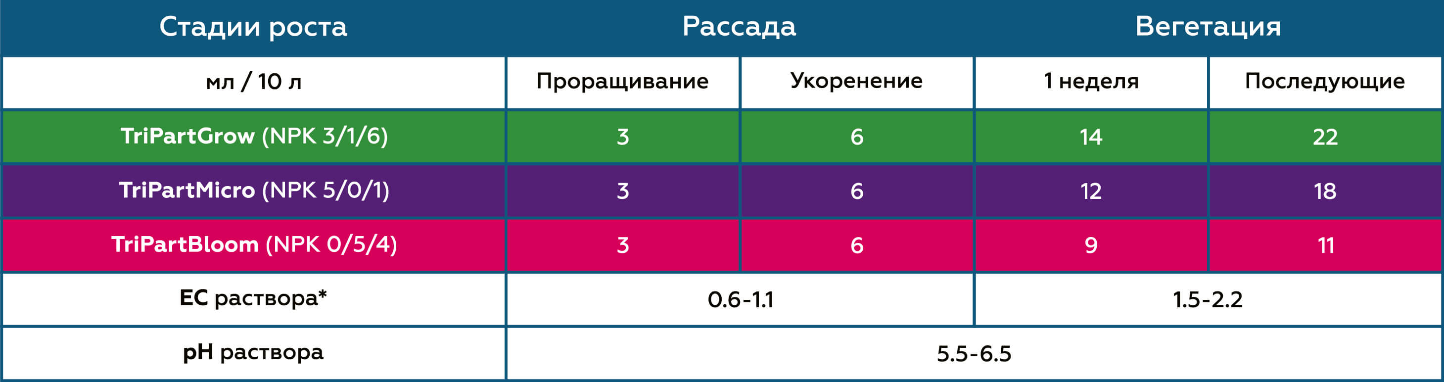 Таблица применения для зелени TriPart (Flora Series)