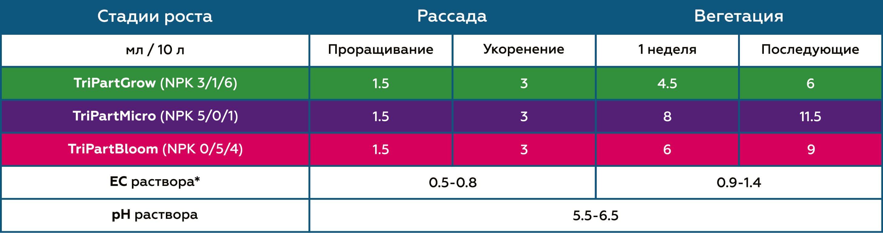 Таблица применения для зелени TriPart (Flora Series)