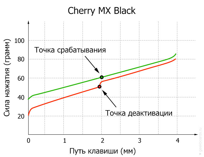 Cherry MX Black диаграмма