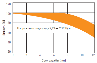 Срок службы герметичного свинцово-кислотного аккумулятора Delta HRL в буферном режиме