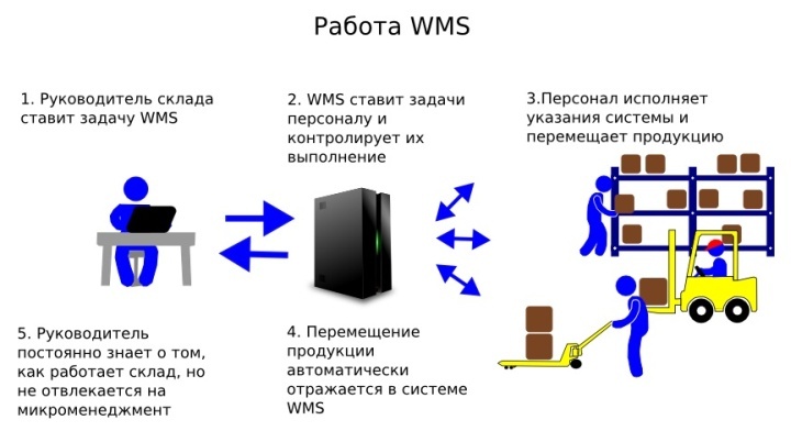 WMS-системы способны контролировать каждое действие работников
