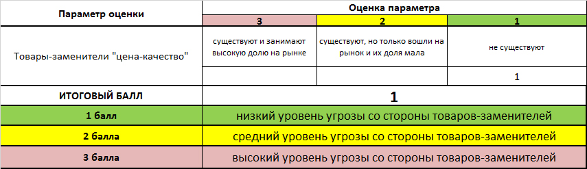Оценка угрозы со стороны товаров-заменителей&nbsp;