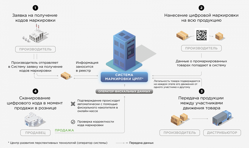 Единая национальная система маркировки и прослеживаемости&nbsp;