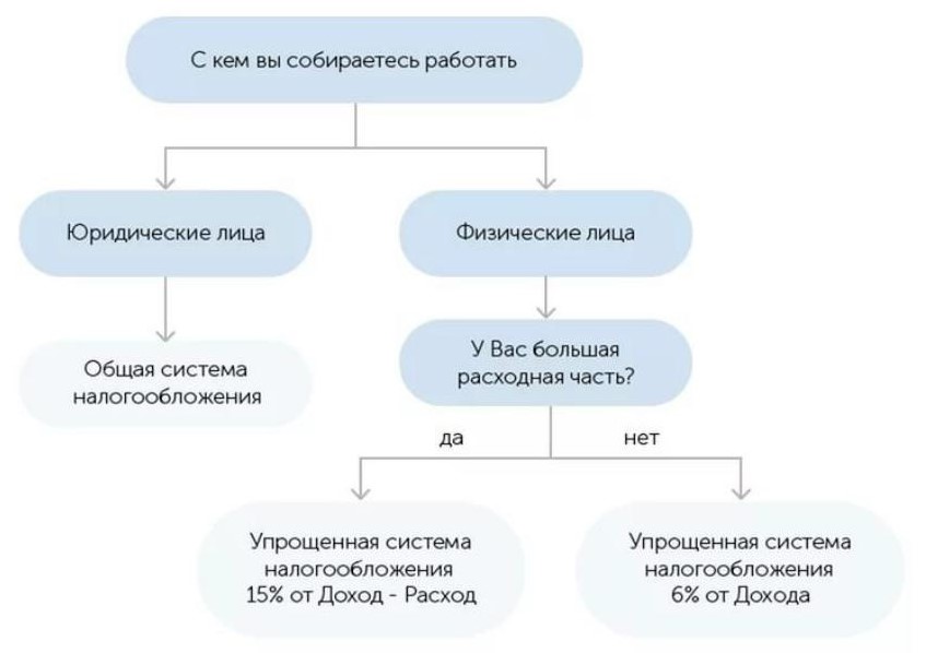 Критерии выбора налоговой базы для интернет-магазина