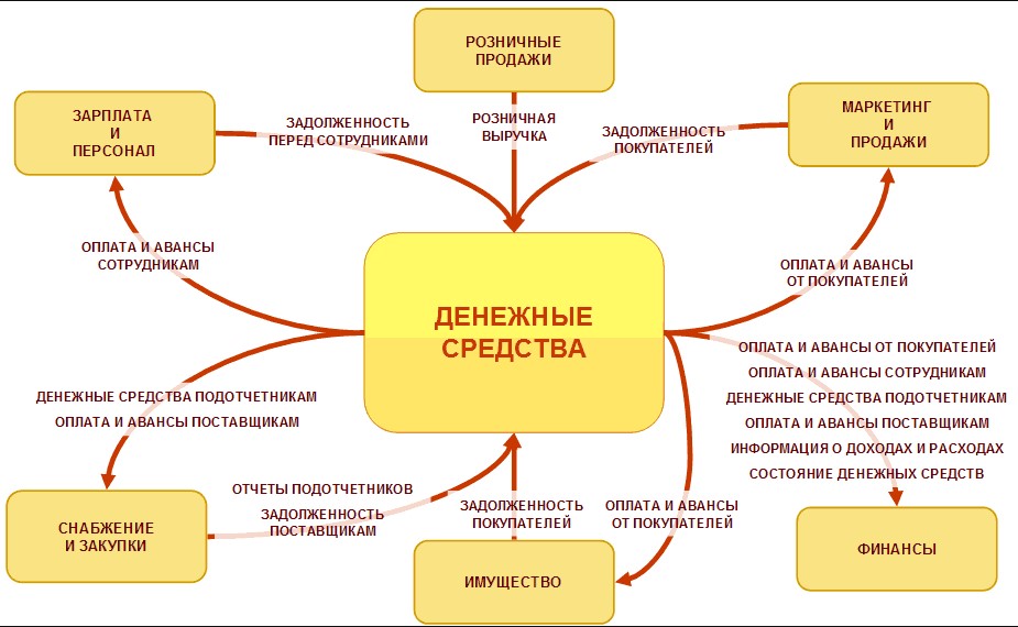 Схема движения денежных средств в компании