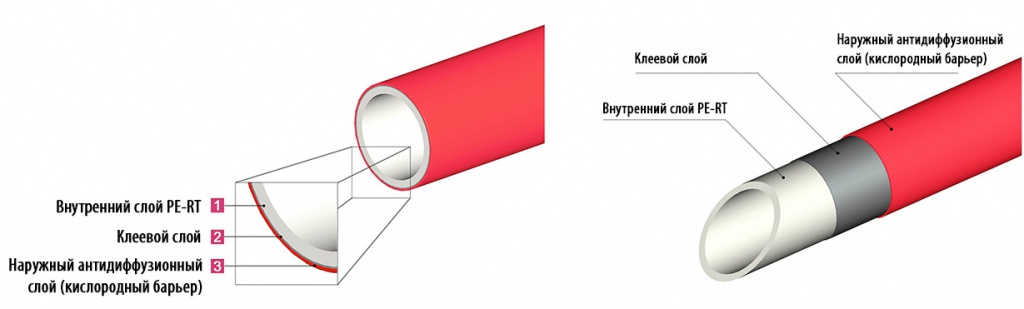 Структура трубы LAVITA PE-RT/EVOH &mdash; многослойная труба с кислородным барьером