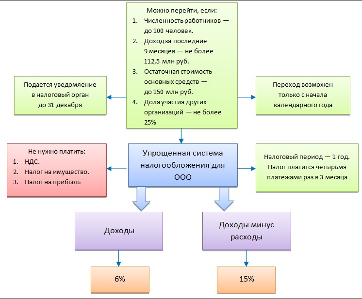 Особенности упрощенной налоговой системы
