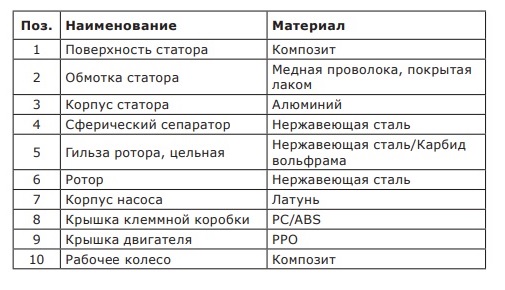 Материалы насоса Из каких материалов изготовлен насос
