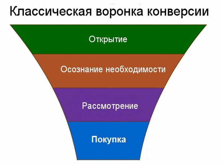 Чем чаще приобретается товар человеком, тем выше уровень его конверсии