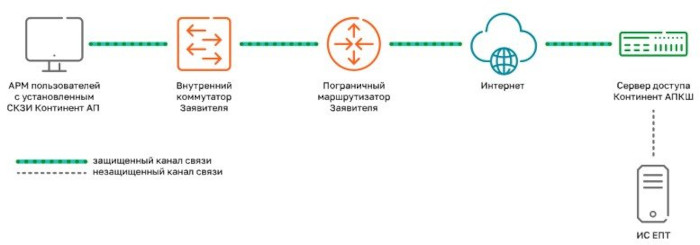 Схема по подключению к ЗСПД ИС ЕПТ от 1 до 6 пользователей