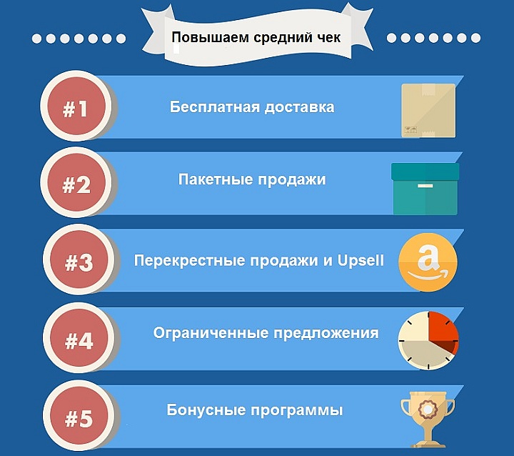 Средний чек можно повысить с помощью маркетинговых инструментов