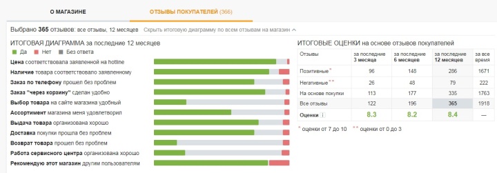 Существуют сайты, специализирующиеся на рейтингах магазинов