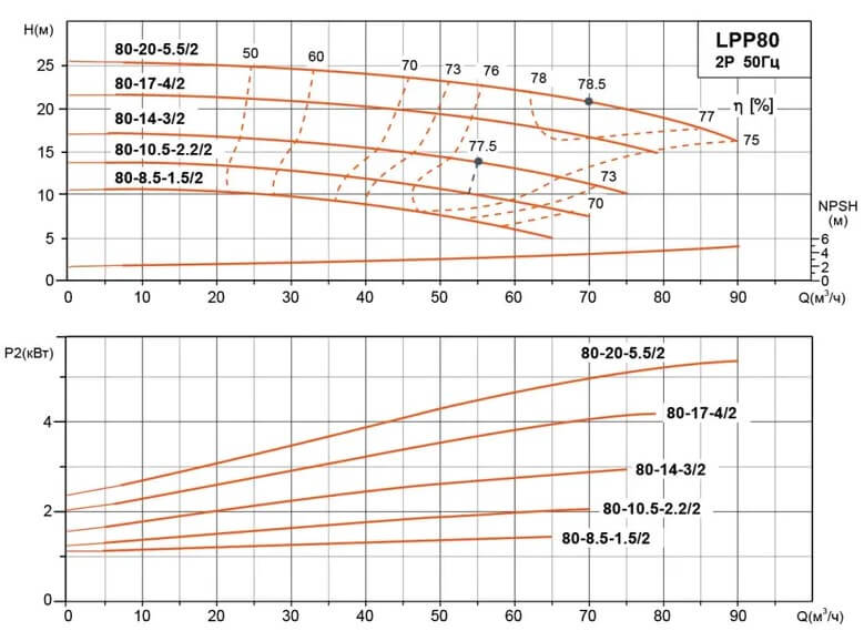 Гидравлические характеристики насосов LPP80