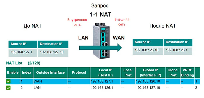 Bidirectional NAT на маршрутизаторе EDR-810