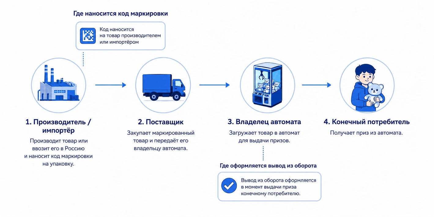 Кто маркирует товар