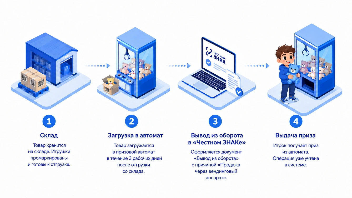 Как оформляется выбытие игрушки из призового автомата
