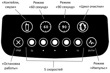 Режимы блендера