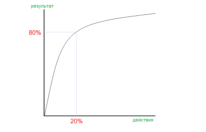 принцип Парето