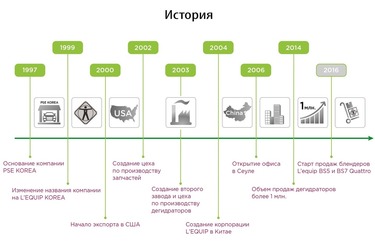 История компании L'equip История компании L'equip