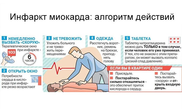 Первая помощь при инфаркте миокарда Первая помощь при инфаркте миокарда