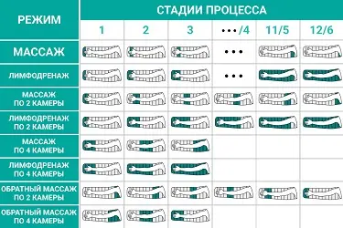 Надув камер в режимах массаж, лимфодренаж и обратная волна