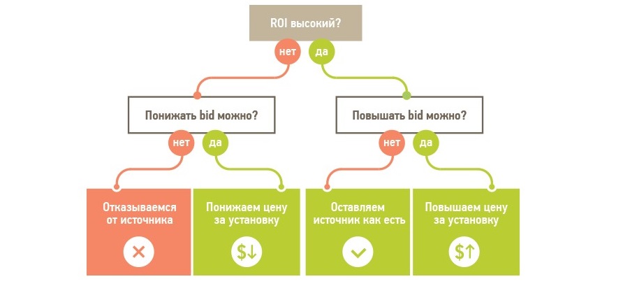 Принятие решение на основании коэффициента рентабельности 