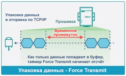 Работа Force Transmit