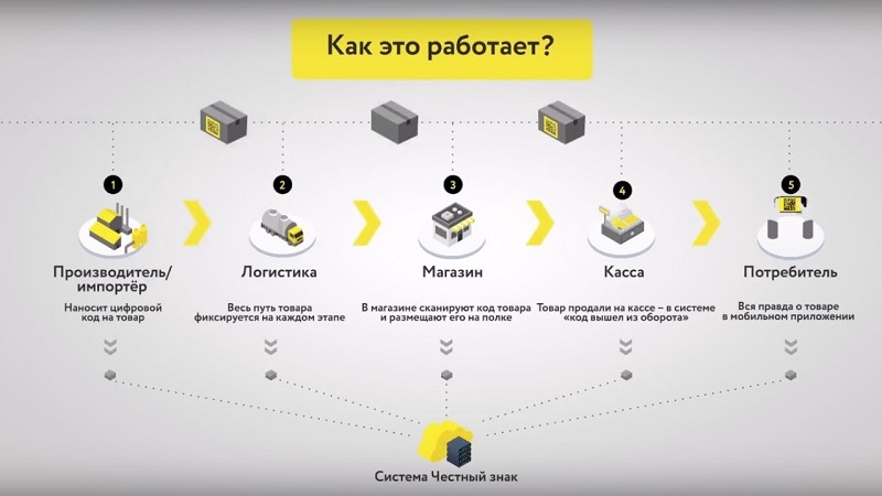Как работает система&nbsp;&ldquo;Честный знак&rdquo;