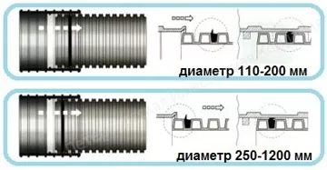 Схема соединения трубы Корсис с помощью муфты и уплотнительного кольца