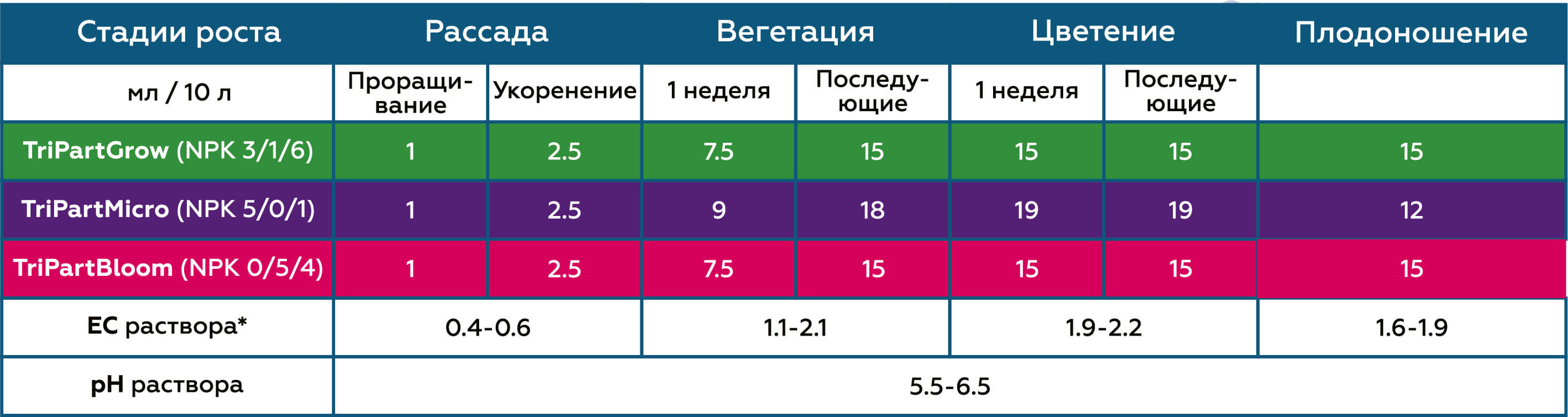 Таблицы применения для клубники TriPart (Flora Series)