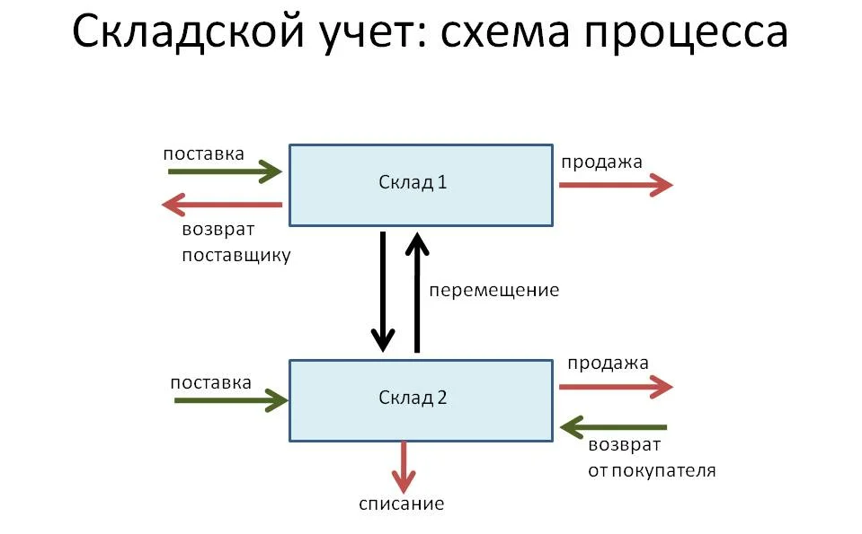 схема учета 